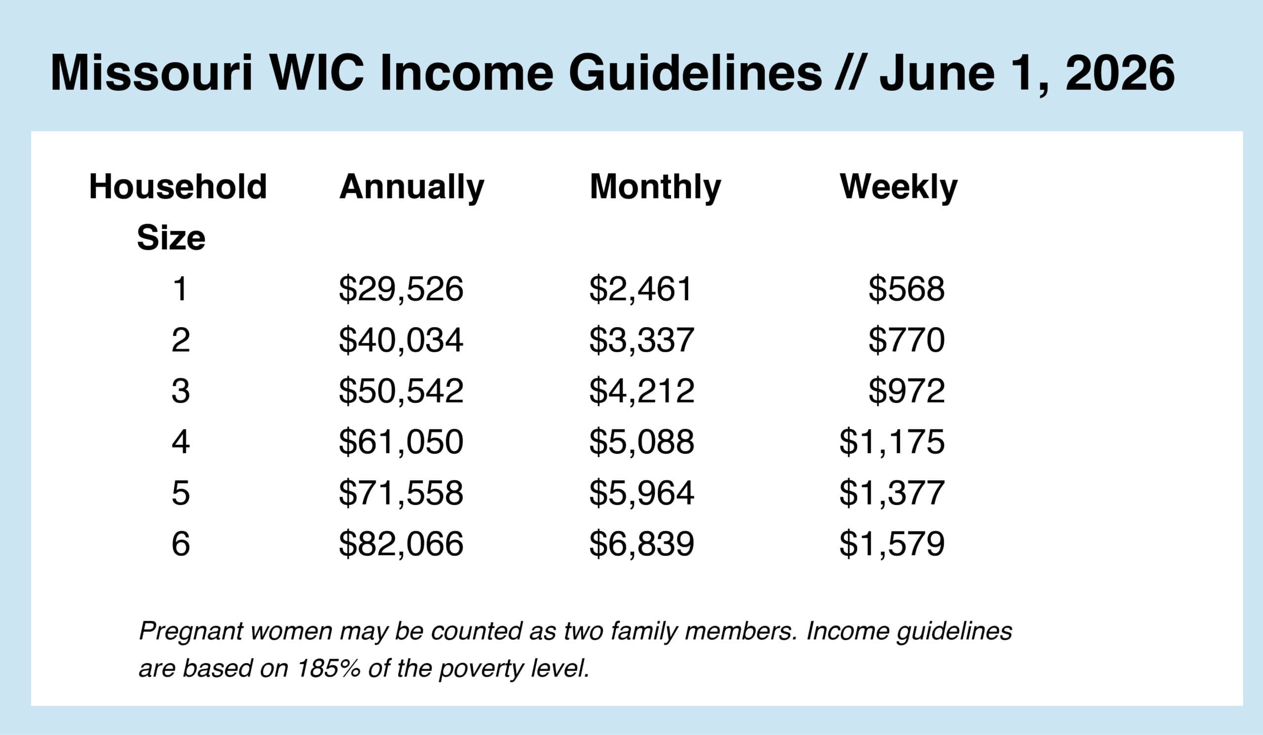 Missouri WIC Income Guidelines