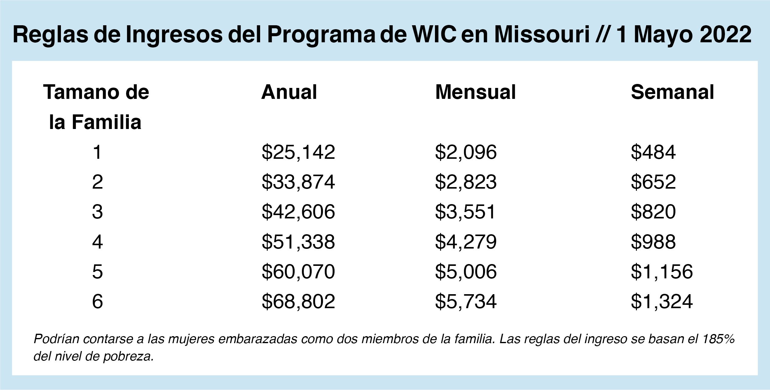 Missouri WIC Income Guidelines