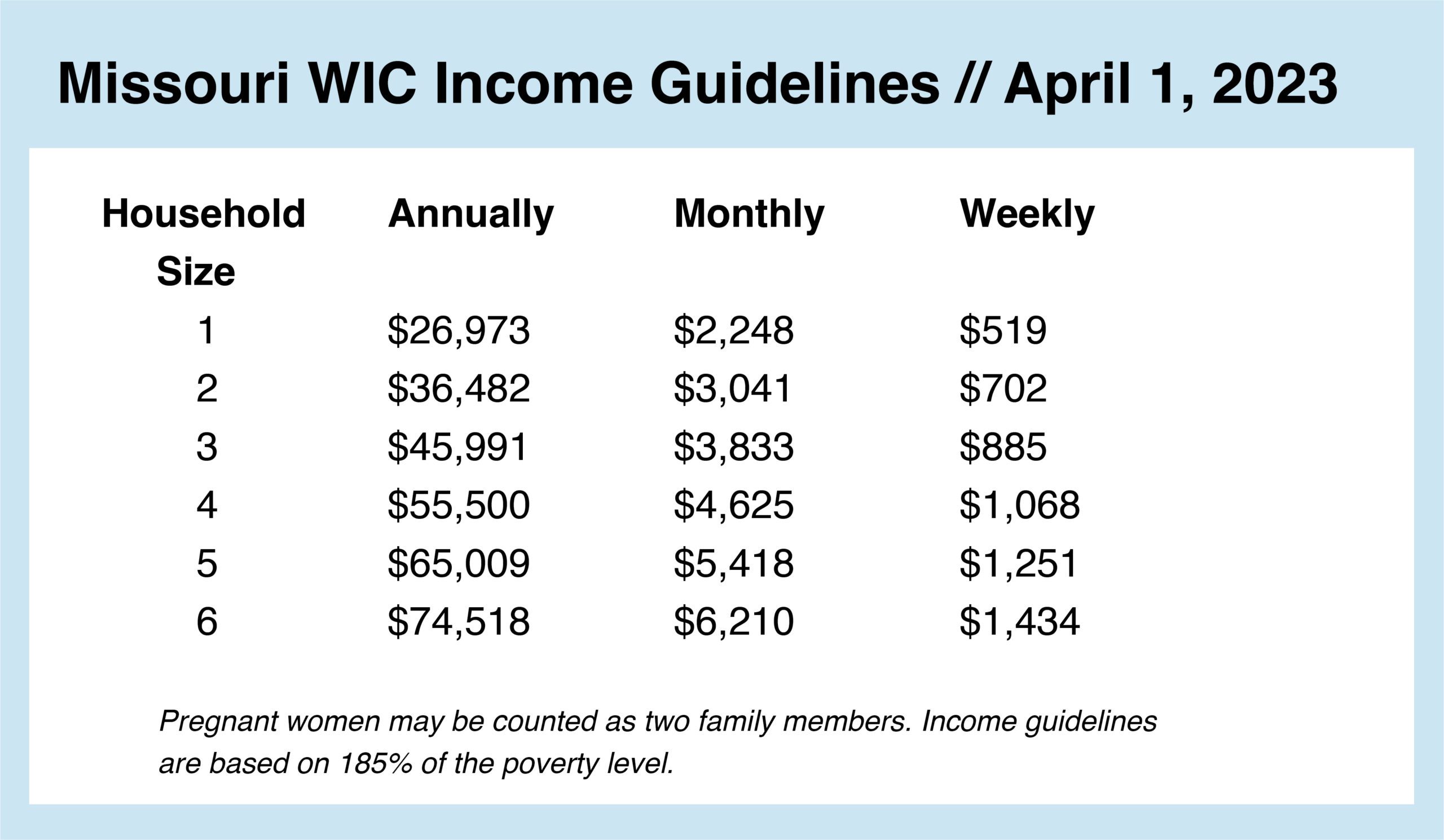 Missouri WIC Income Guidelines