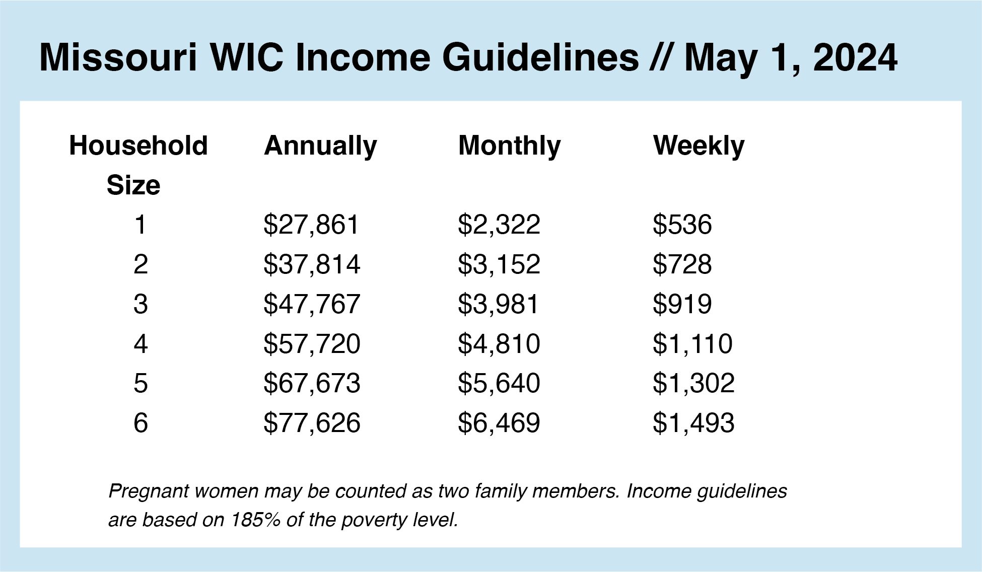 Missouri WIC Income Guidelines