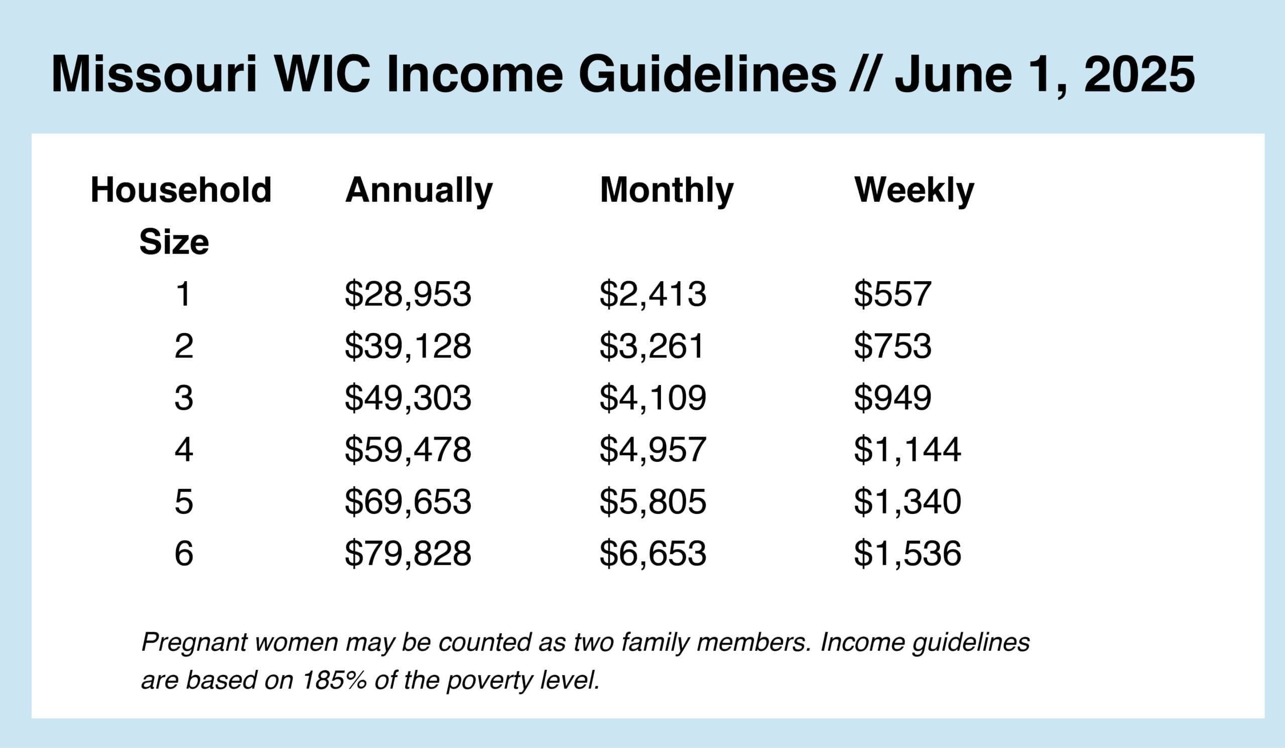 Missouri WIC Income Guidelines Missouri WIC Income Guidelines